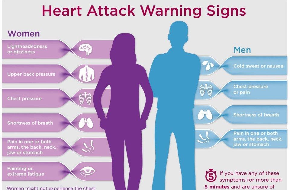 6 Most Common Symptoms That Will Help You Recognize a Heart Attack a ...