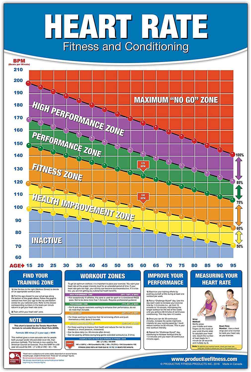 Amazon.com : Fitness Heart Rate Chart / Poster, Training ...