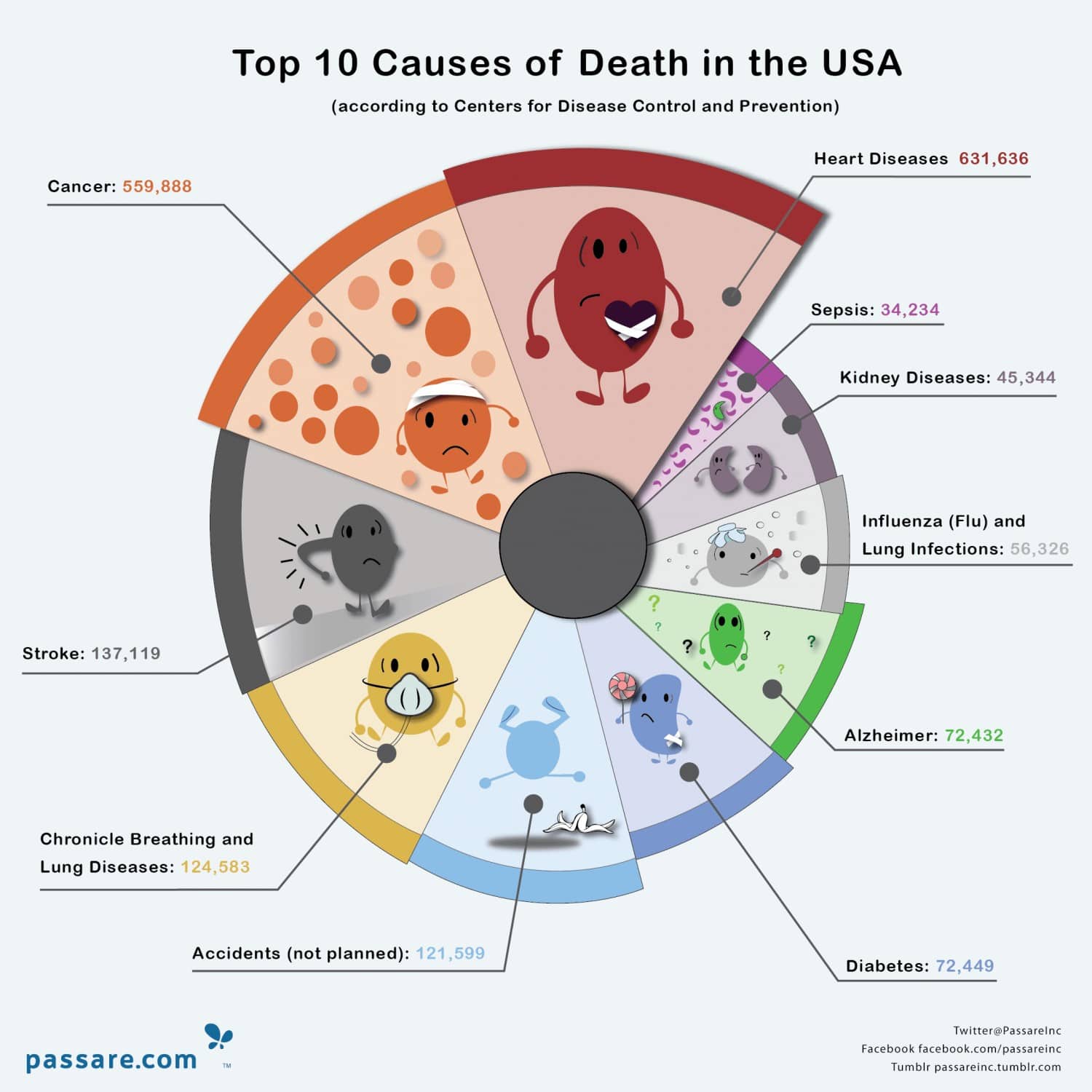 Are You at Risk? Top 10 Causes of Deaths in the USA