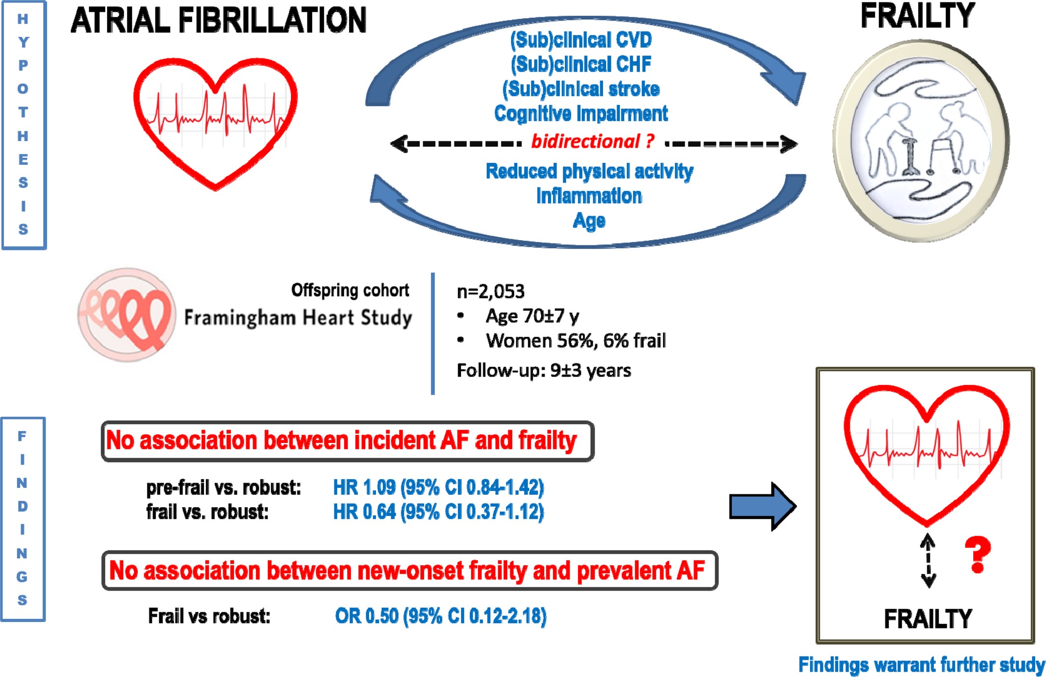 Association Between Frailty and Atrial Fibrillation in Older Adults ...