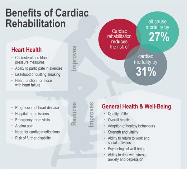 Benefits of #Cardiac_Rehabilitation# http://www.drhamdulay.com/cardiac ...