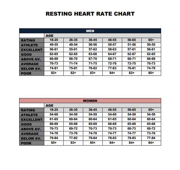 Calculate Resting Heart Rate