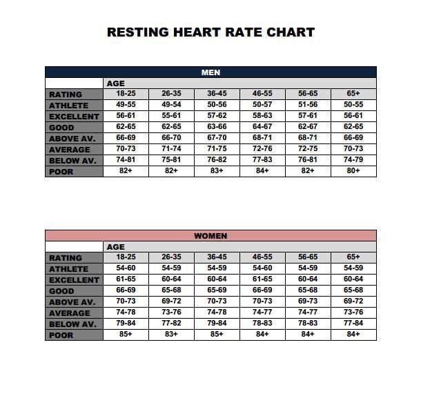 Calculating Resting Heart Rate