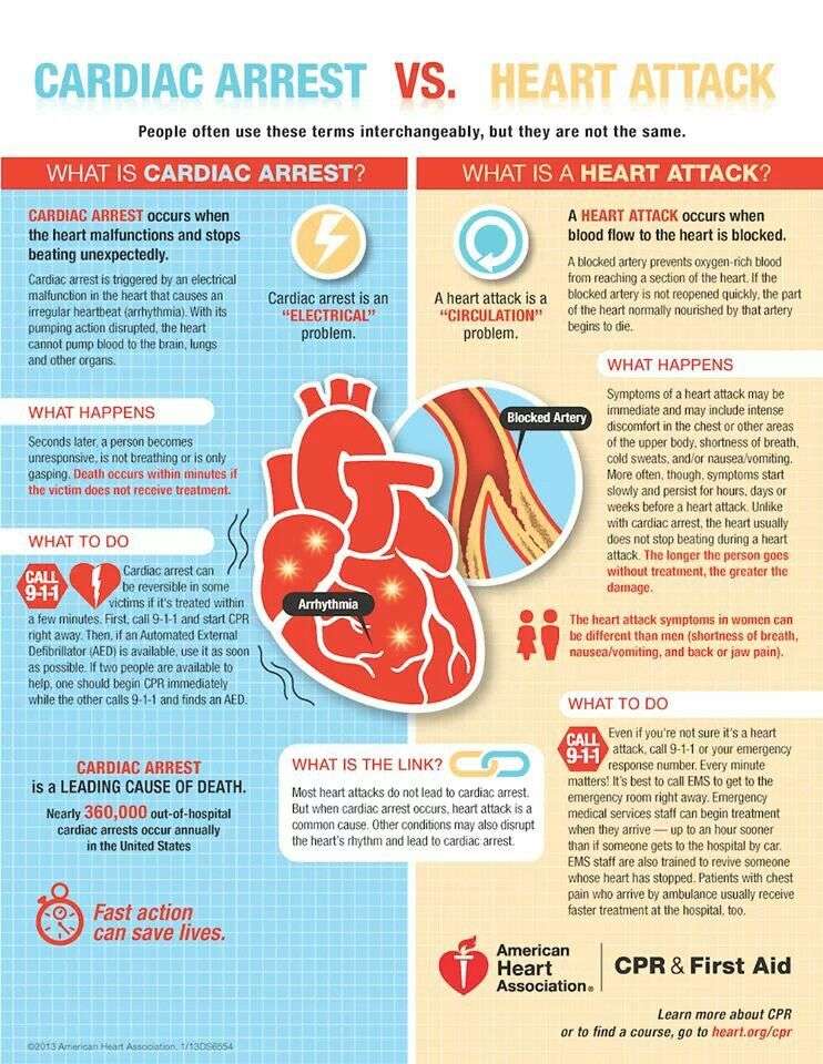 Cardiac arrest or heart attack