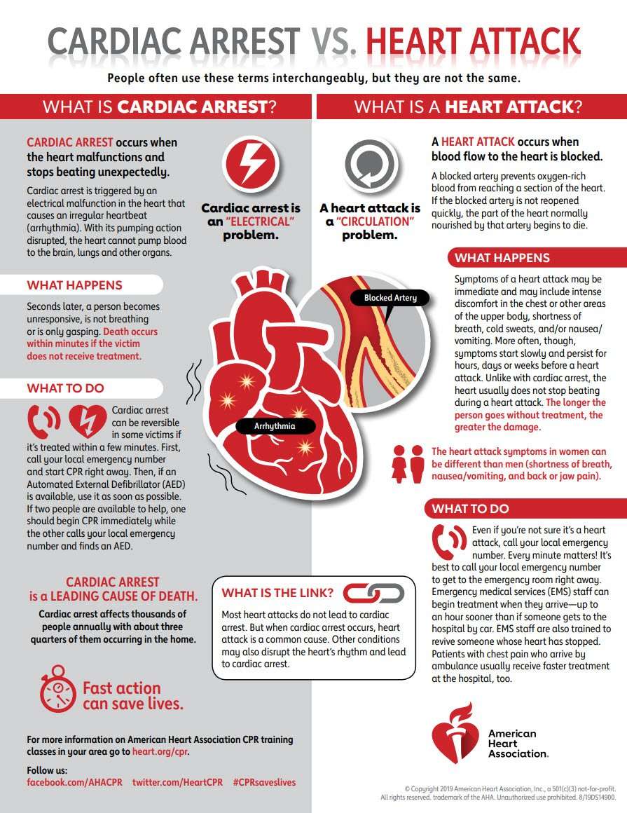 Cardiac Arrest vs Heart Attack Infographic