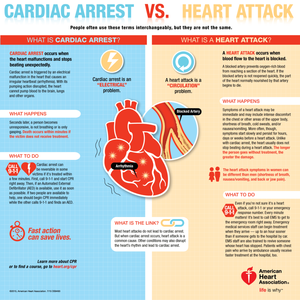 Cardiac Arrest vs. Heart Attack Infographic_Instagram  American Heart ...