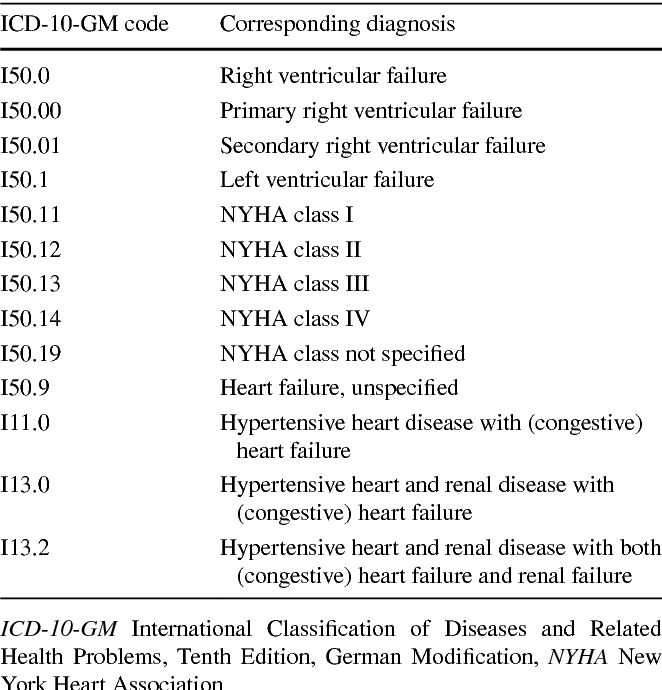 Congestive Heart Disease Icd 10