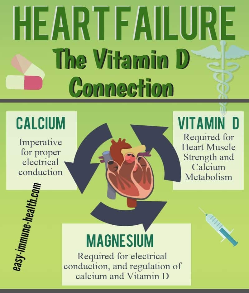 Congestive Heart Failure and Vitamin D? Could Vitamins Be Your Problem ...