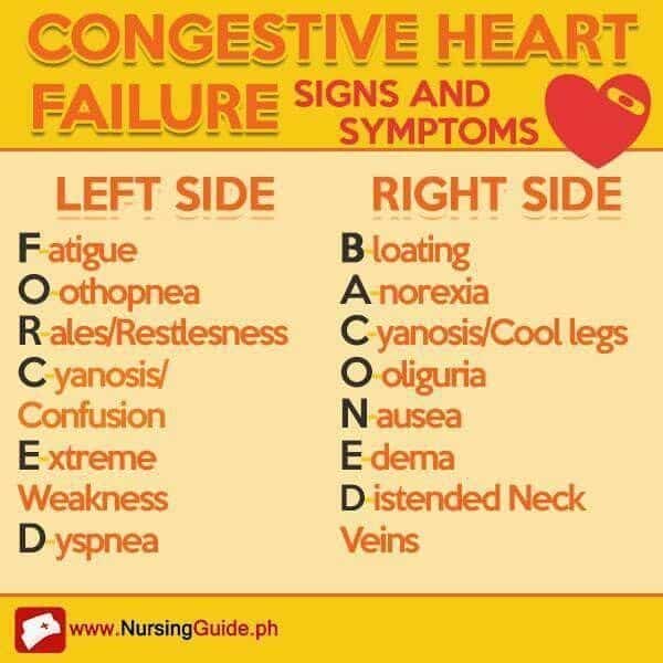Congestive Heart Failure #cardiovascularinfographic