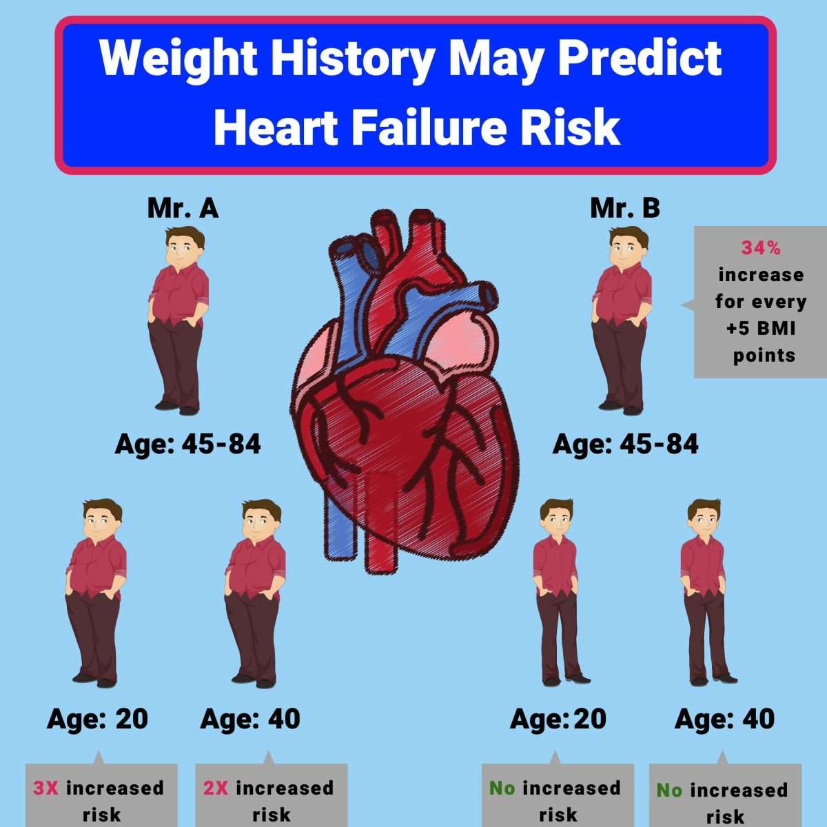 Congestive Heart Failure Weight Loss