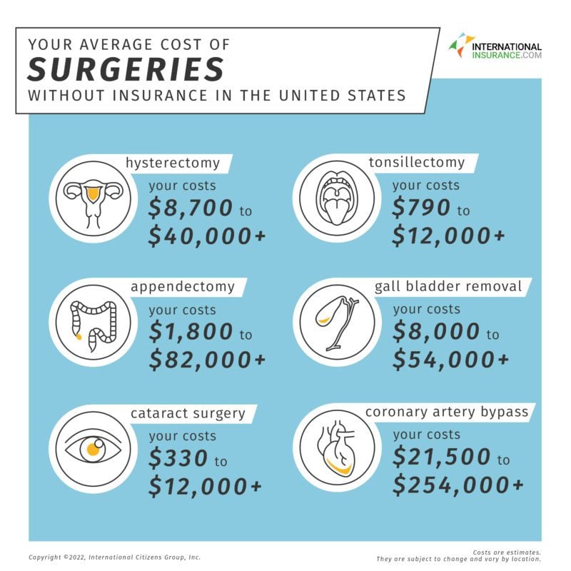 Cost of Healthcare, Doctors Visits, Ambulance, and X