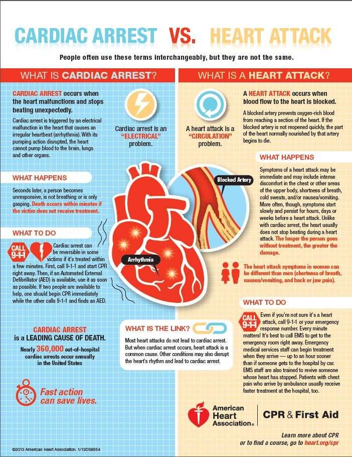 Do you know the difference between cardiac arrest and a ...