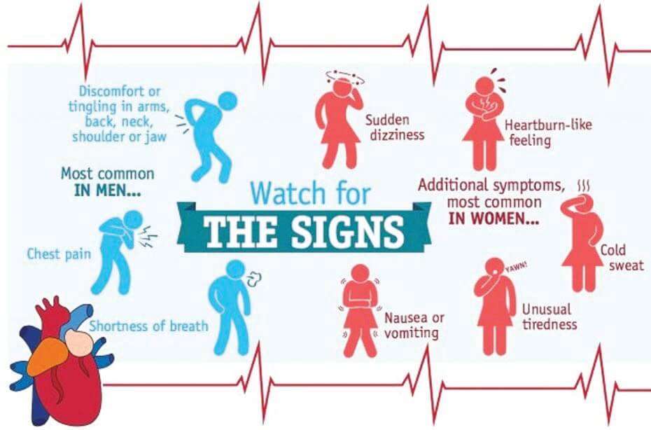 Do you know the symptoms of a heart attack?