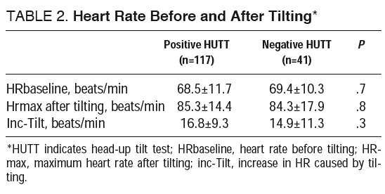 Early Heart Rate Increase Does Not Predict the Result of ...