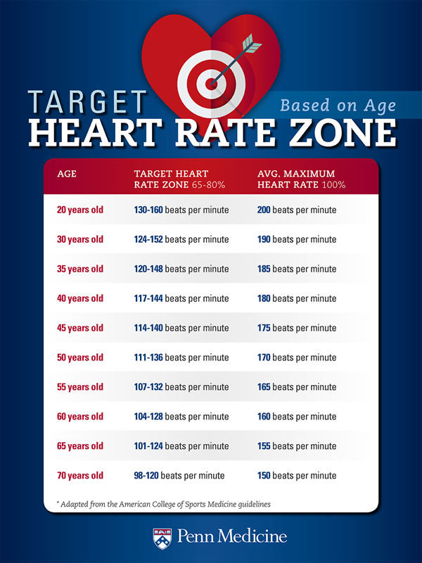 Exercise Target Heart Rate: What You Should Know  Penn ...