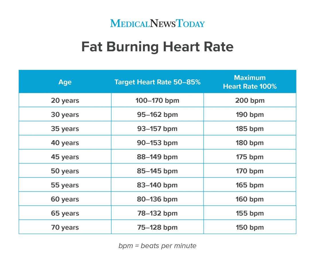 Fat burning heart rate: Definition, chart, and effectiveness