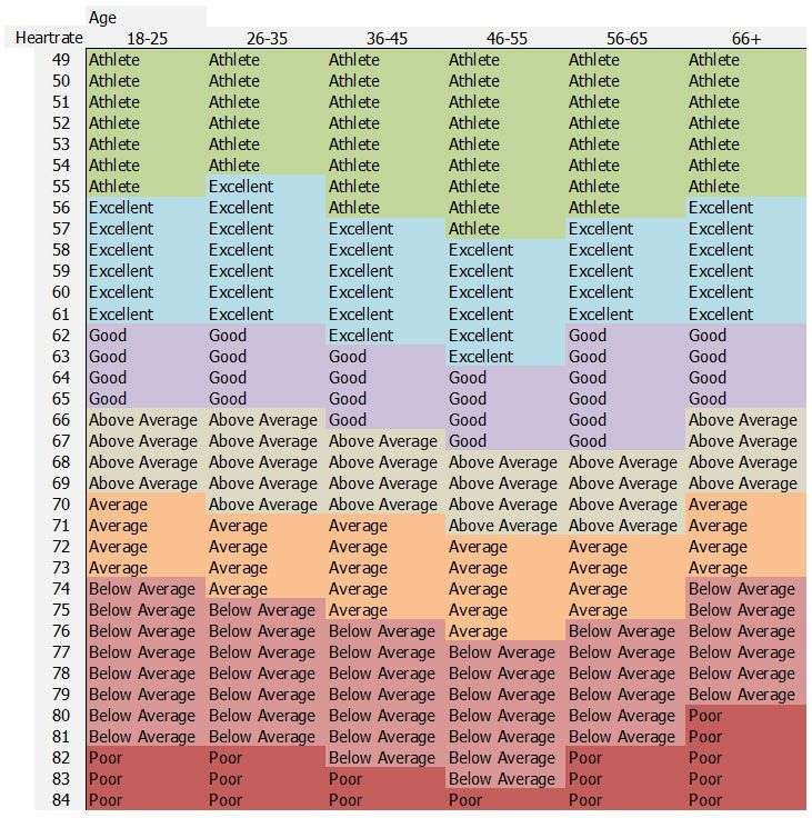 Good Resting Heart Rate Chart Reference Table. Have had as ...