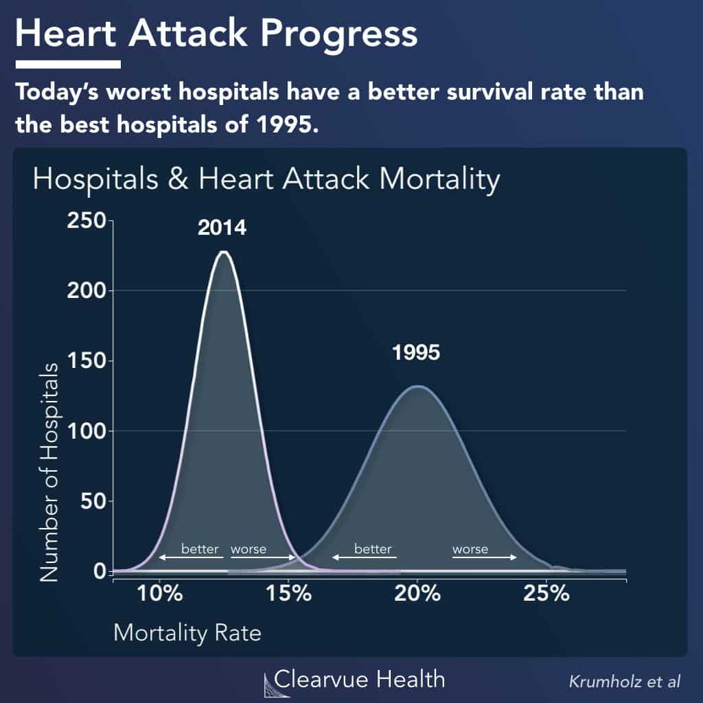 Heart Attack Survival Rate By Age