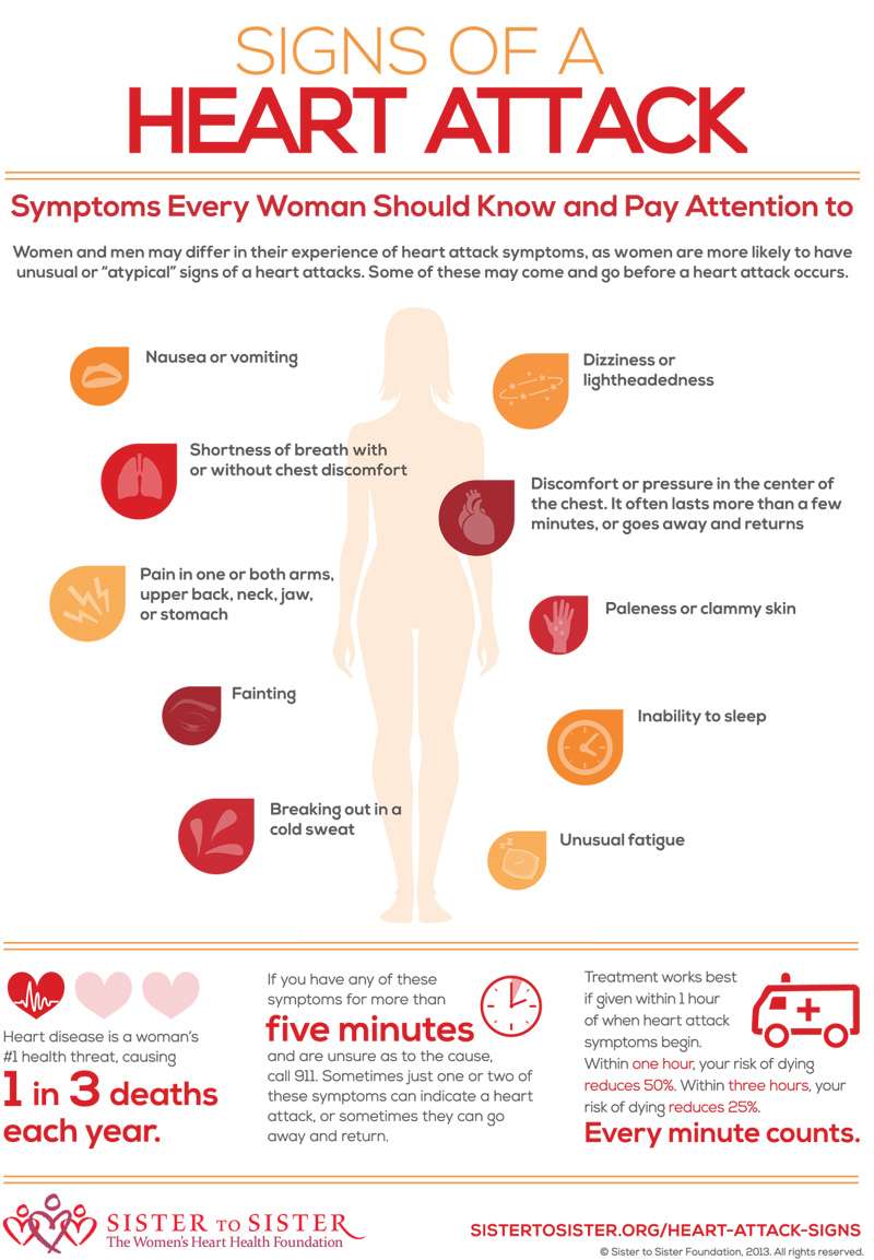 Heart Attack Symptoms In Women Infographic