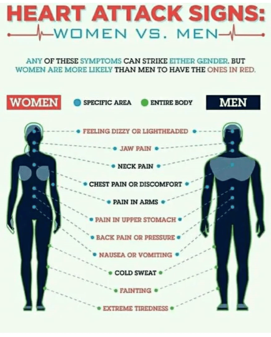 Heart Attack Symptoms Mens vs womens