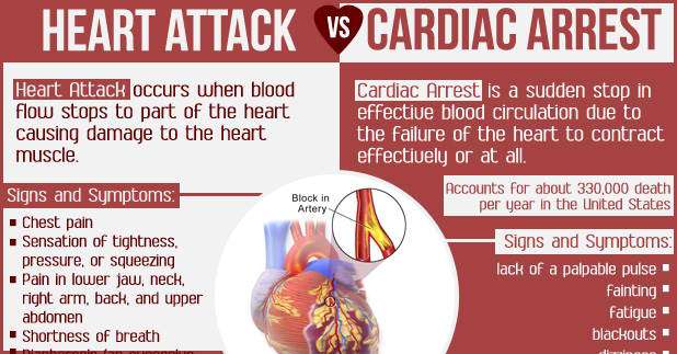 Heart Attack vs. Cardiac Arrest: Do You Know The ...
