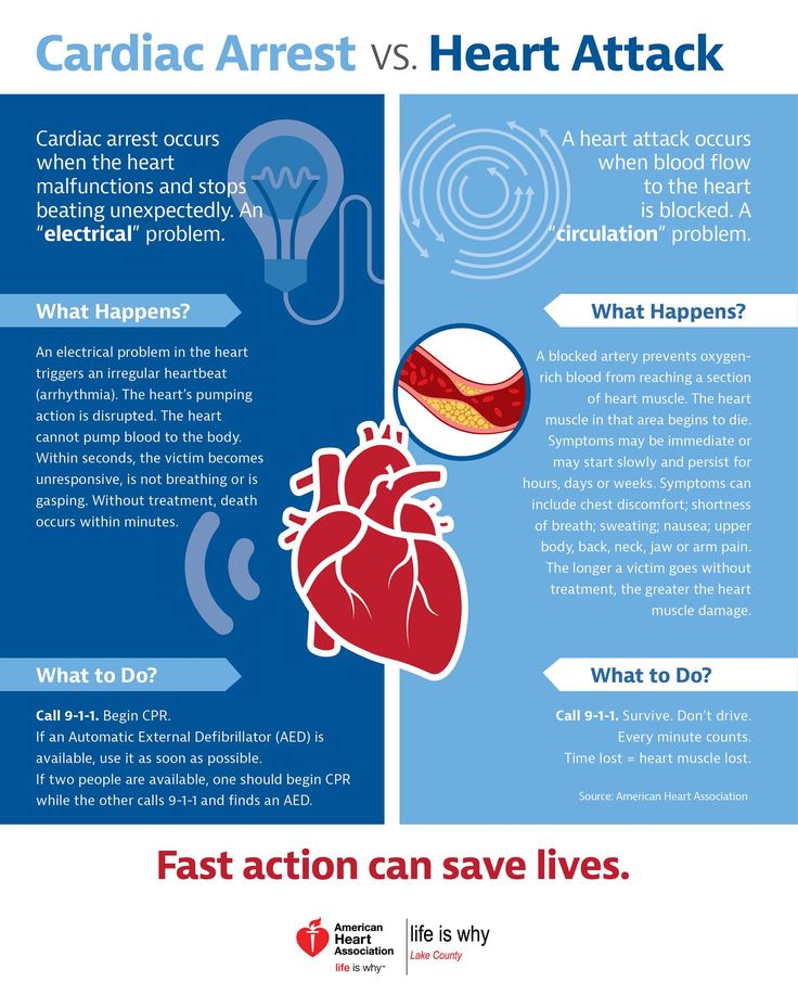 Heart attack vs. cardiac arrest: what is the difference?