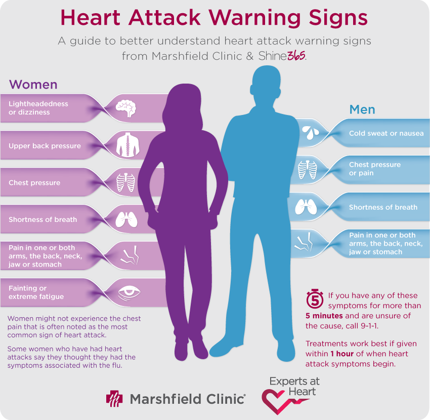Heart attack warning signs different for men and women