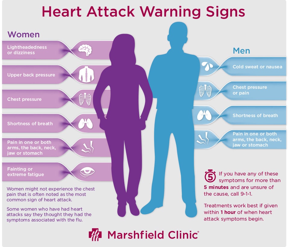 Heart attack warning signs for men and women