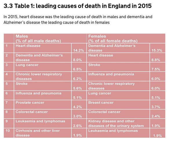 Heart disease and dementia among ten biggest killers in the England ...