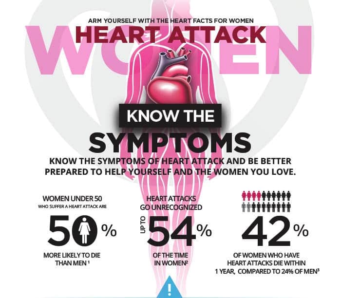 Heart Disease in Women: How to Manage the Risk Factors? Care4Women