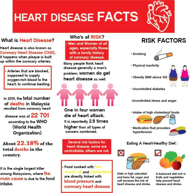 Heart Disease Infographic 2nd by afzsketchart