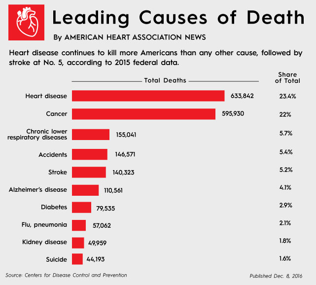 Heart disease, stroke death rates increase following decades of ...