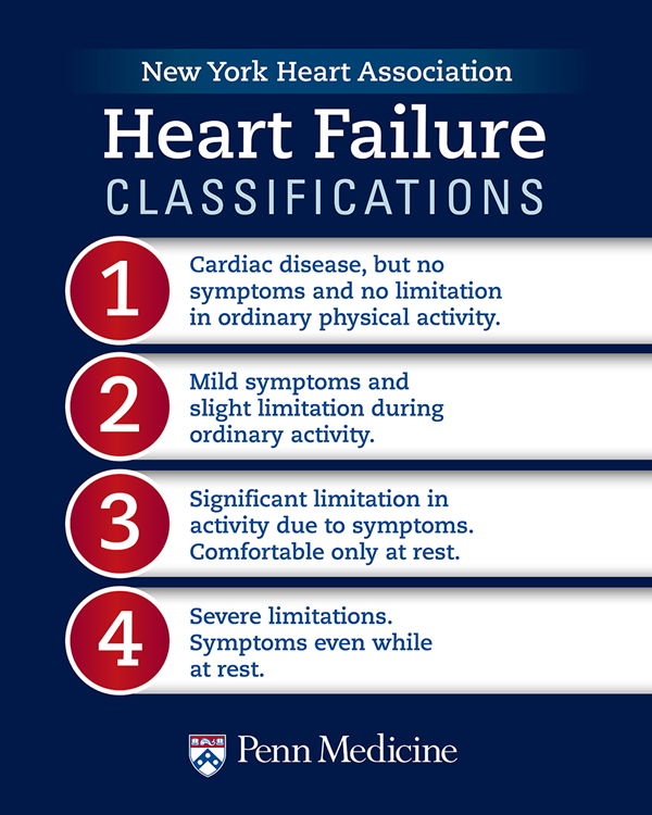 Heart Failure Classifications