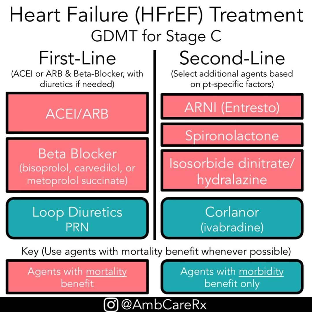 Heart Failure (HFrEF) Treatment
