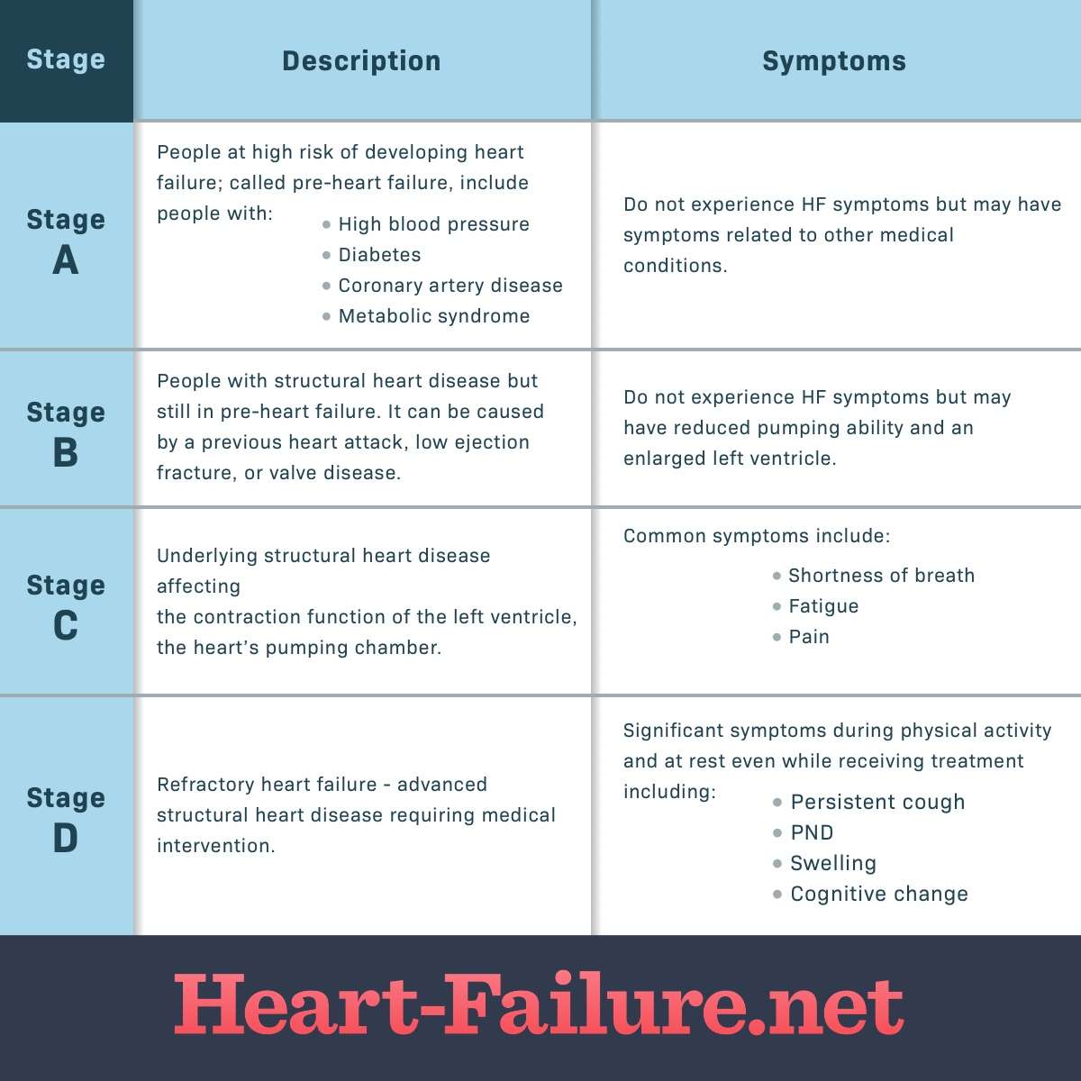 Heart Failure Symptoms By Class and Stage