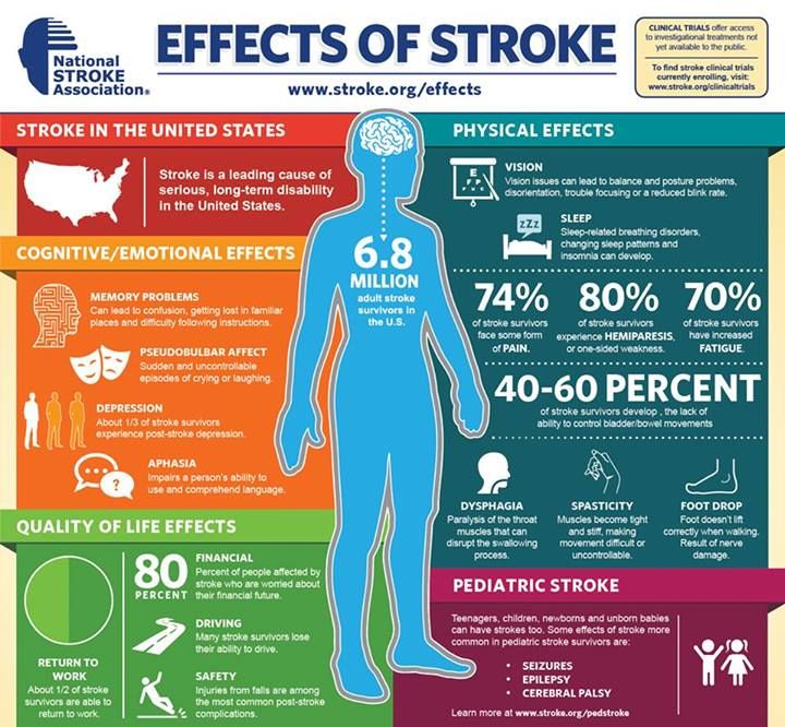 How a stroke affects different people.