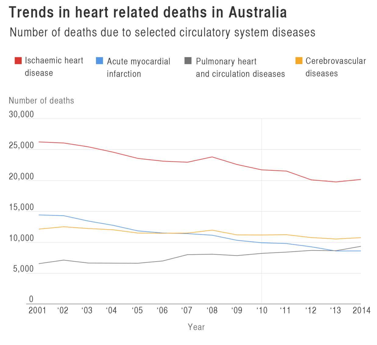 How Australians Die: cause #1  heart diseases and stroke