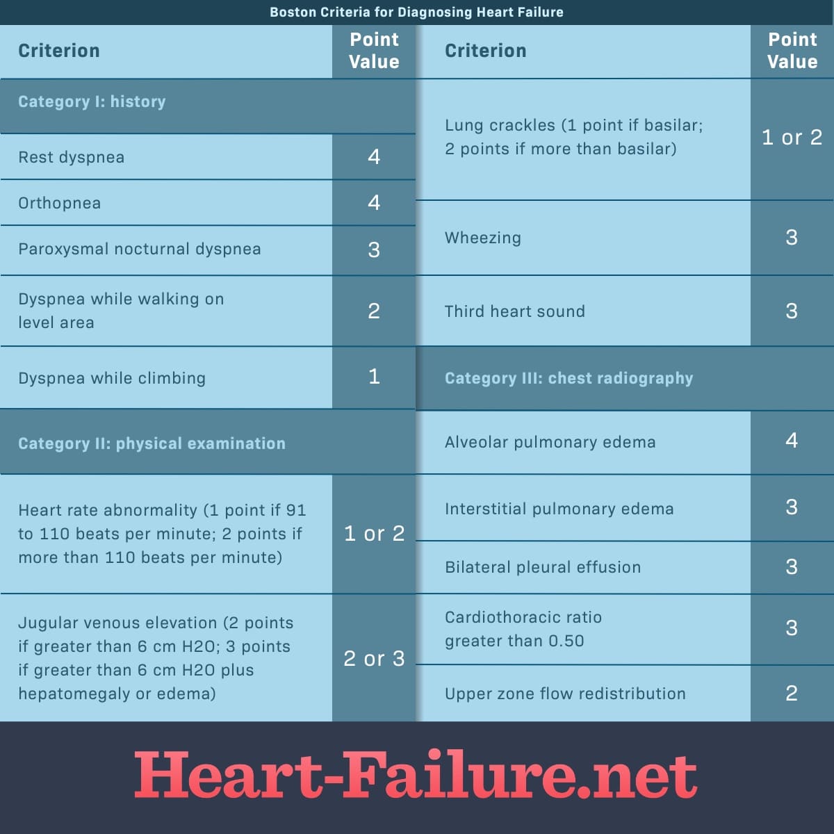 How is Heart Failure Diagnosed?