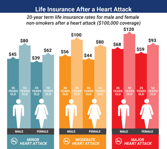I Survived a Heart AttackCan I Get Life Insurance?