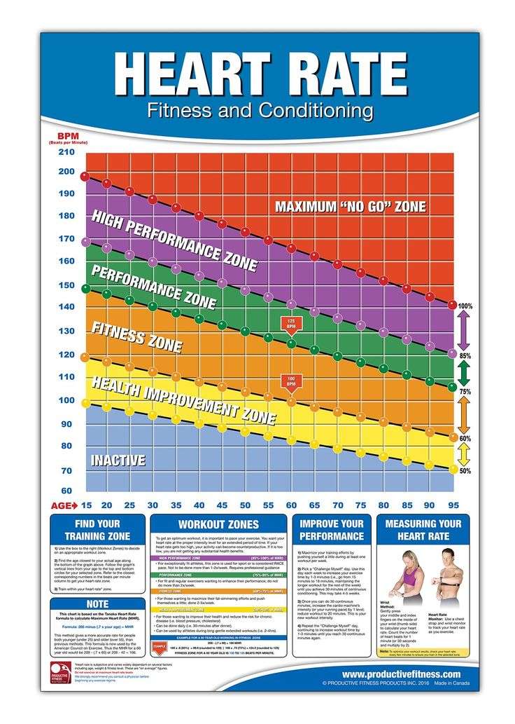 Image result for heart rate exercise chart