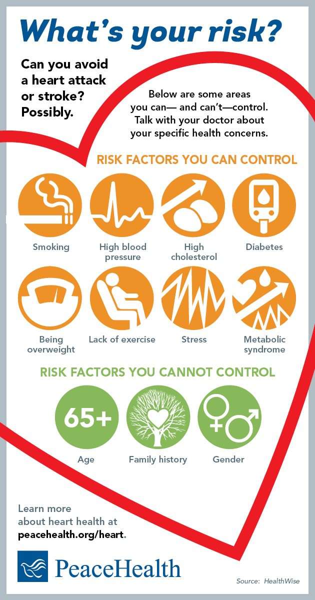 Infographic: Heart attack risk factors