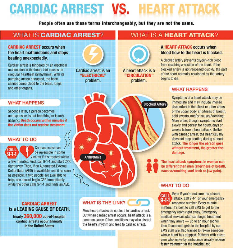 #Infographic: Heart attack Vs sudden cardiac arrest