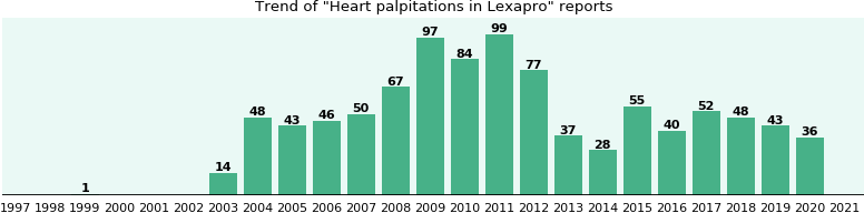 Lexapro and Heart palpitations, a phase IV clinical study ...