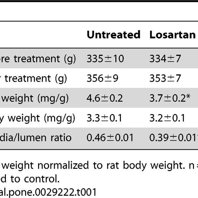 Losartan and hydralazine lower blood pressure in SHR ...