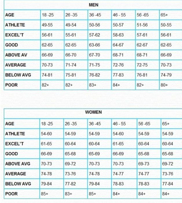 Male and female pulse rate chart