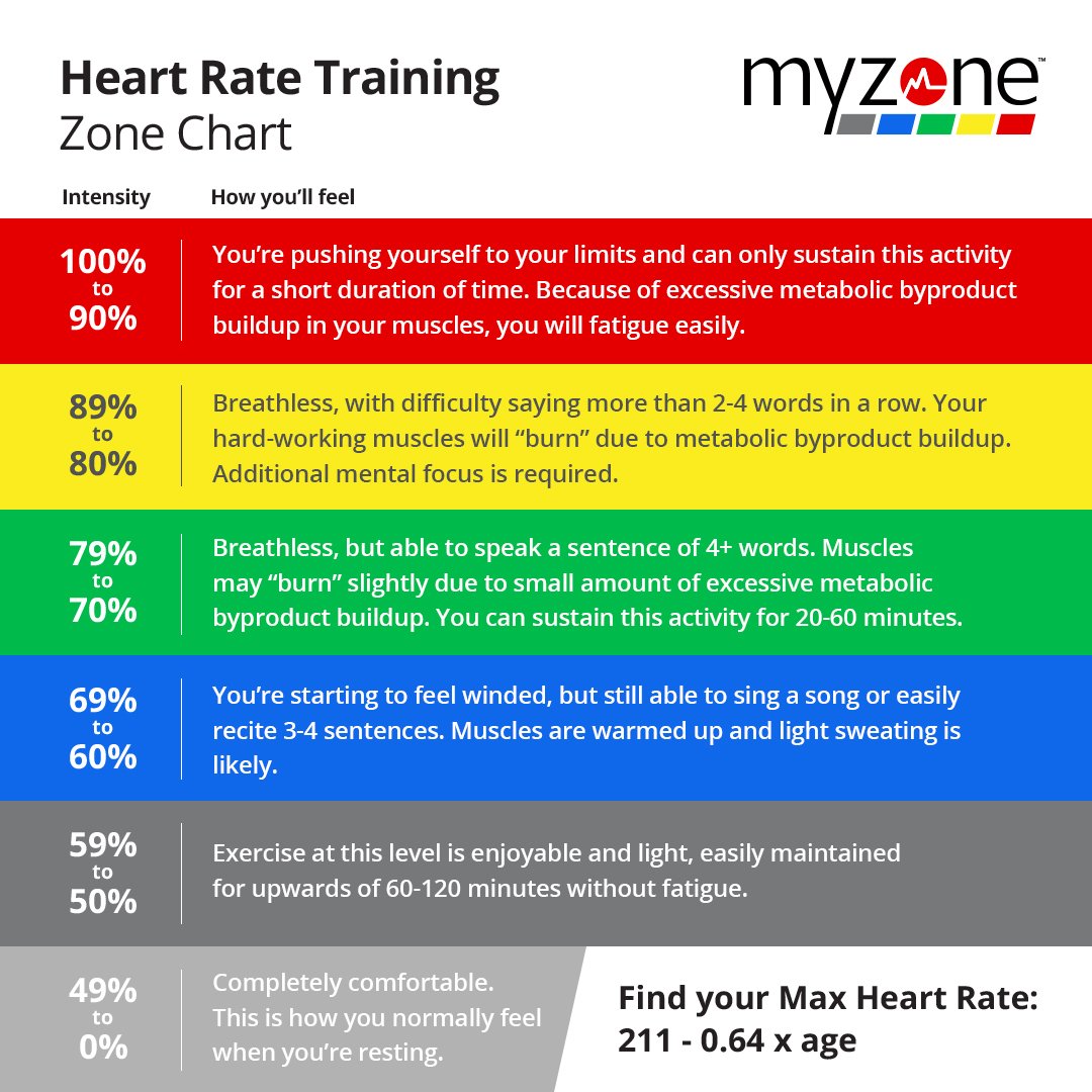 MYZONE on Twitter: " Do you know how you should feel in each heart rate ...