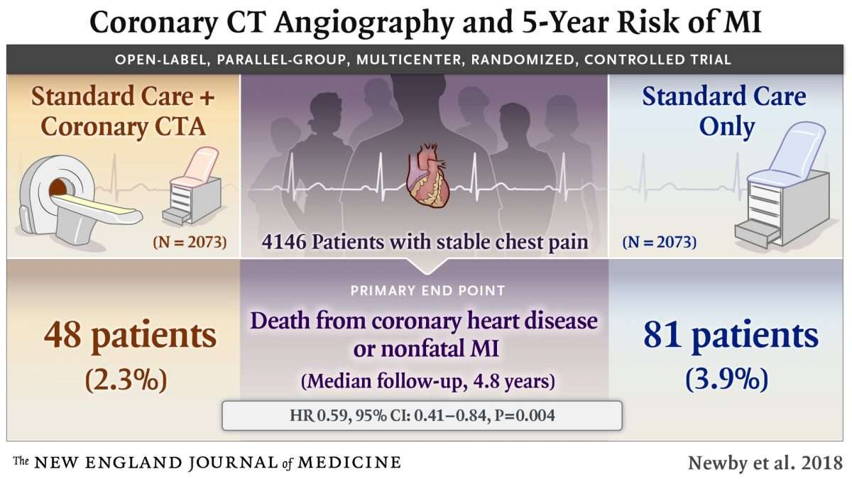 NEJM on Twitter: " SCOT HEART: Patients with chest pain assigned to ...