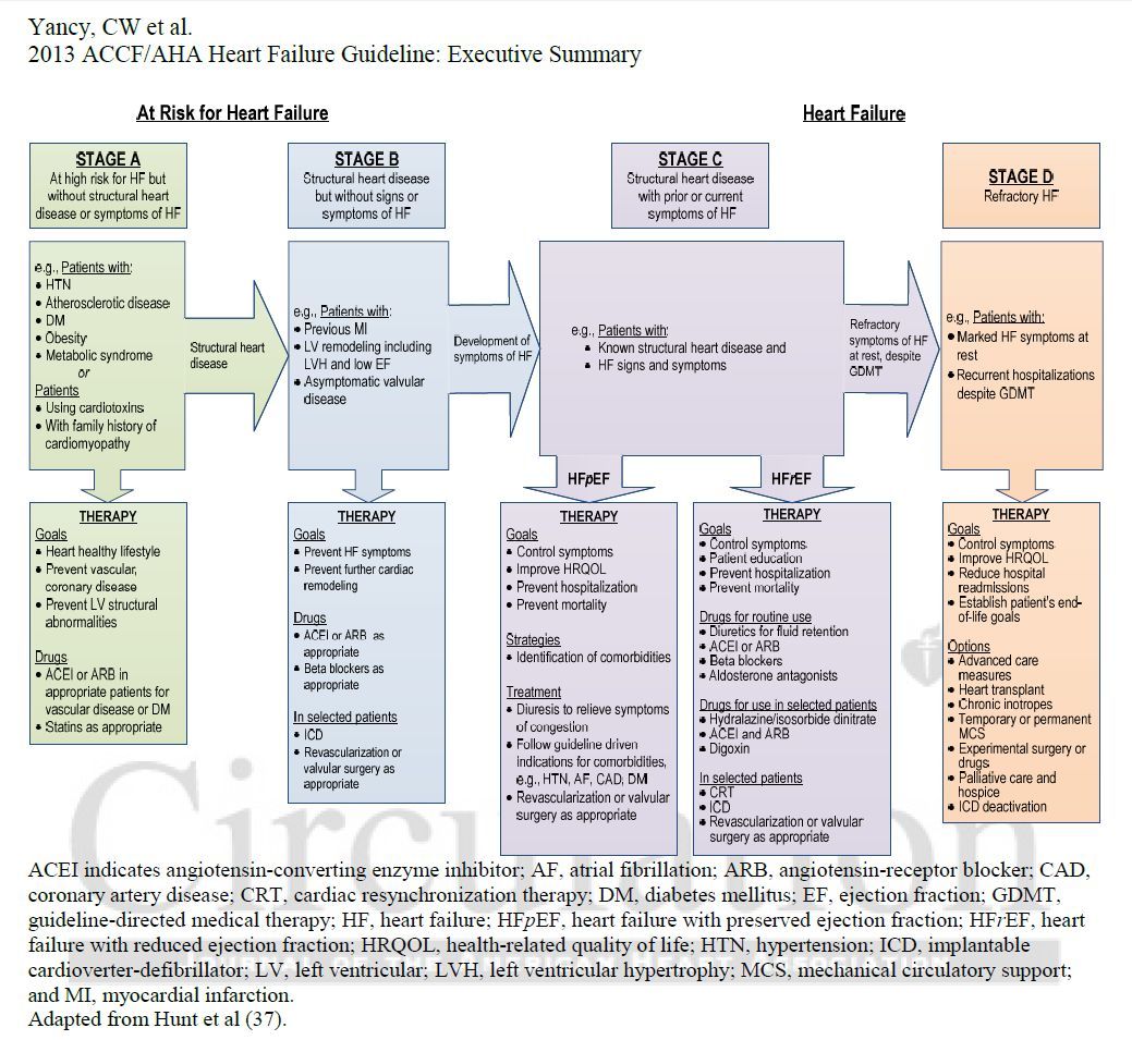 Nice Guidelines Heart Failure Community