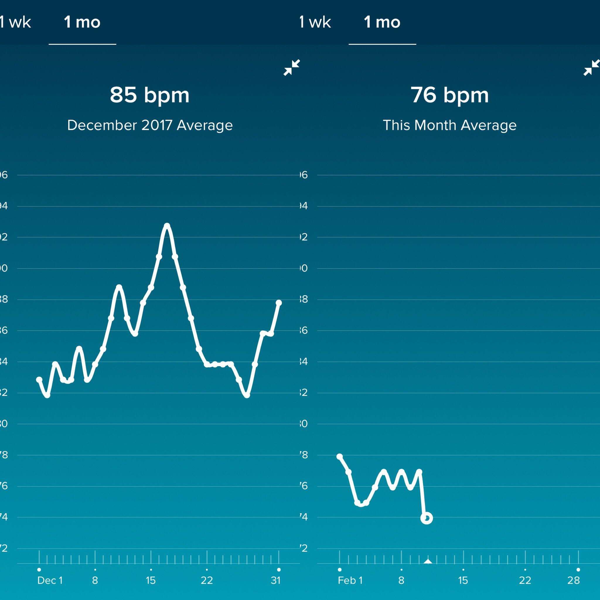 NSV: Resting heart rate decrease from 93 (highest) to 74 ...