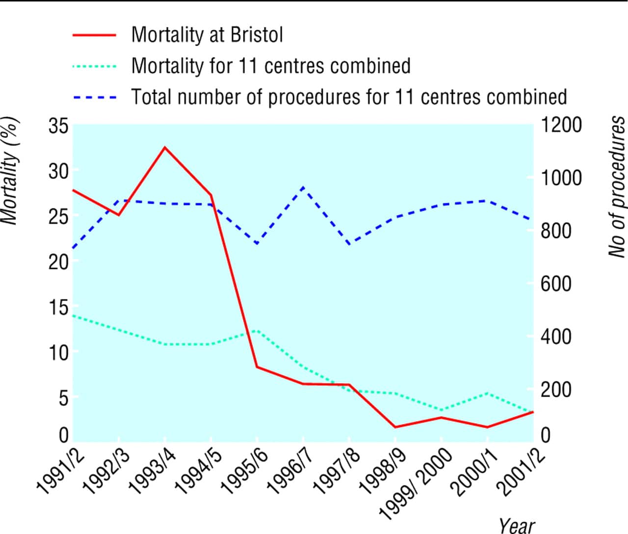 Paediatric cardiac surgical mortality in England after Bristol ...